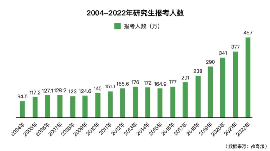 考研人数连续2年大降