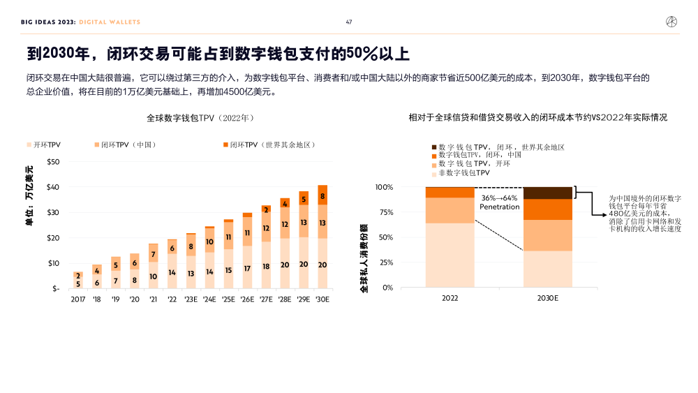 木头姐：比特币2030年将破100万美元