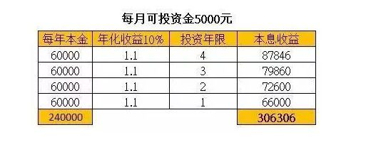 半年用8000赚130万，一场理财的奇迹之旅