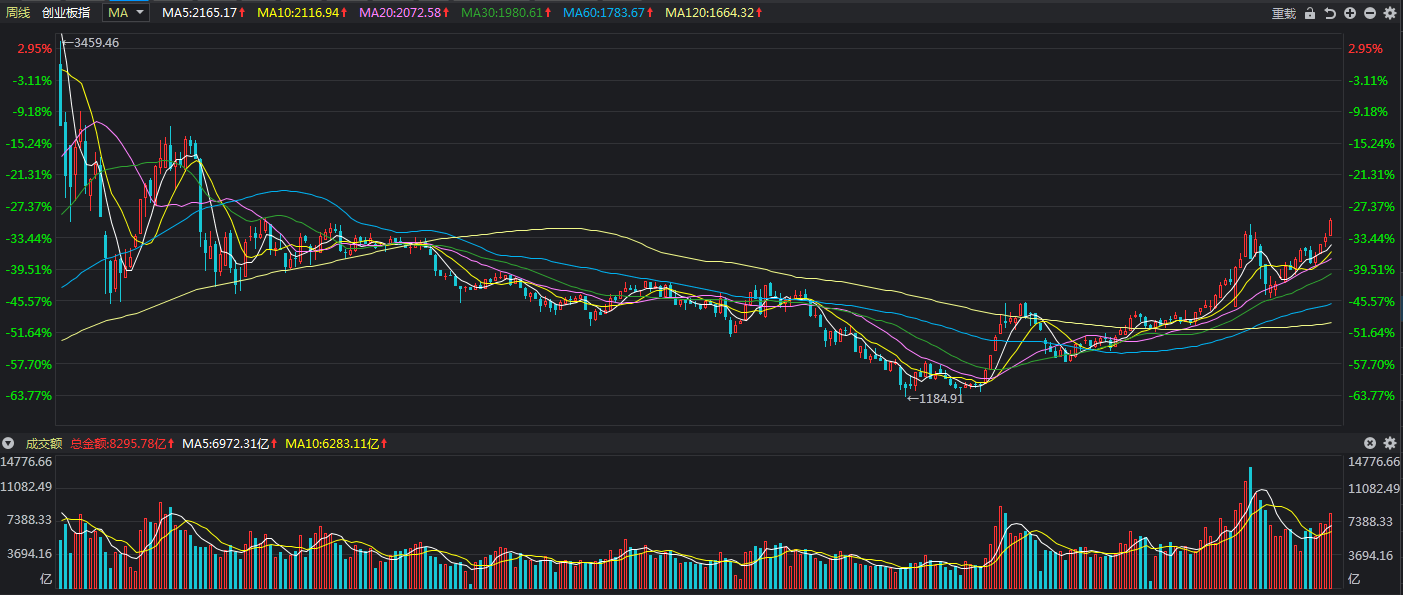 股市两极分化现象，成因探析