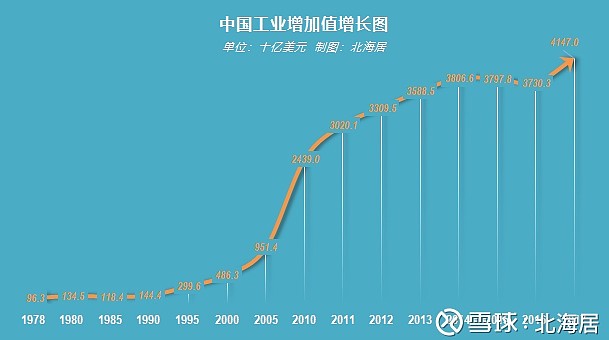 我国工业经济，蓬勃发展，未来可期