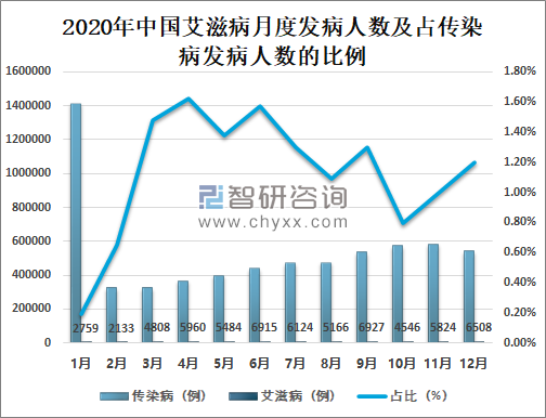 关于成都艾滋病人口数量的探讨与理解