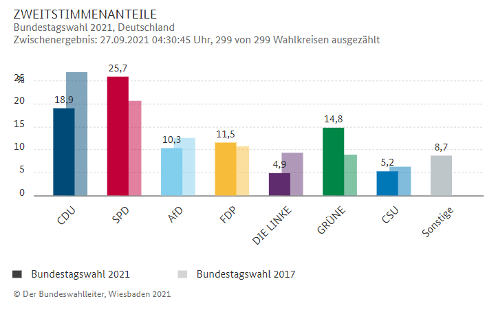 德国联邦议会选举结果