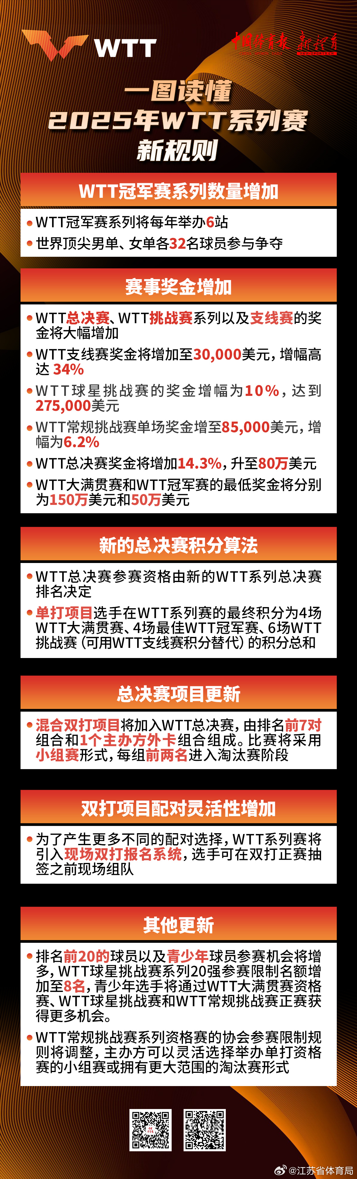 WTT为什么规定\