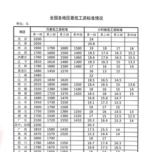 最低工资标准上调，九省市的新篇章