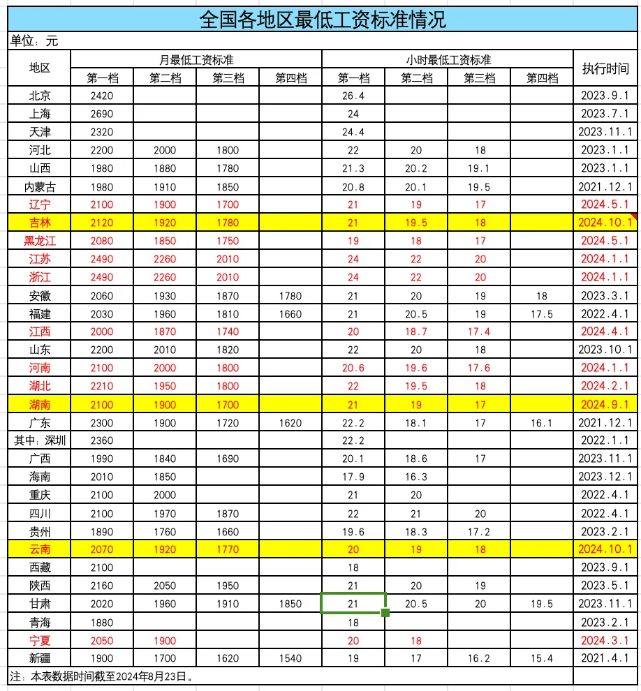 全国31省调整最低工资标准，影响与前景展望