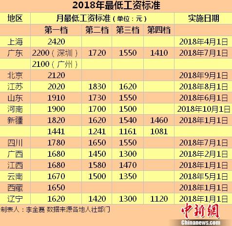 今年16省份上调最低工资标准，影响与前景展望