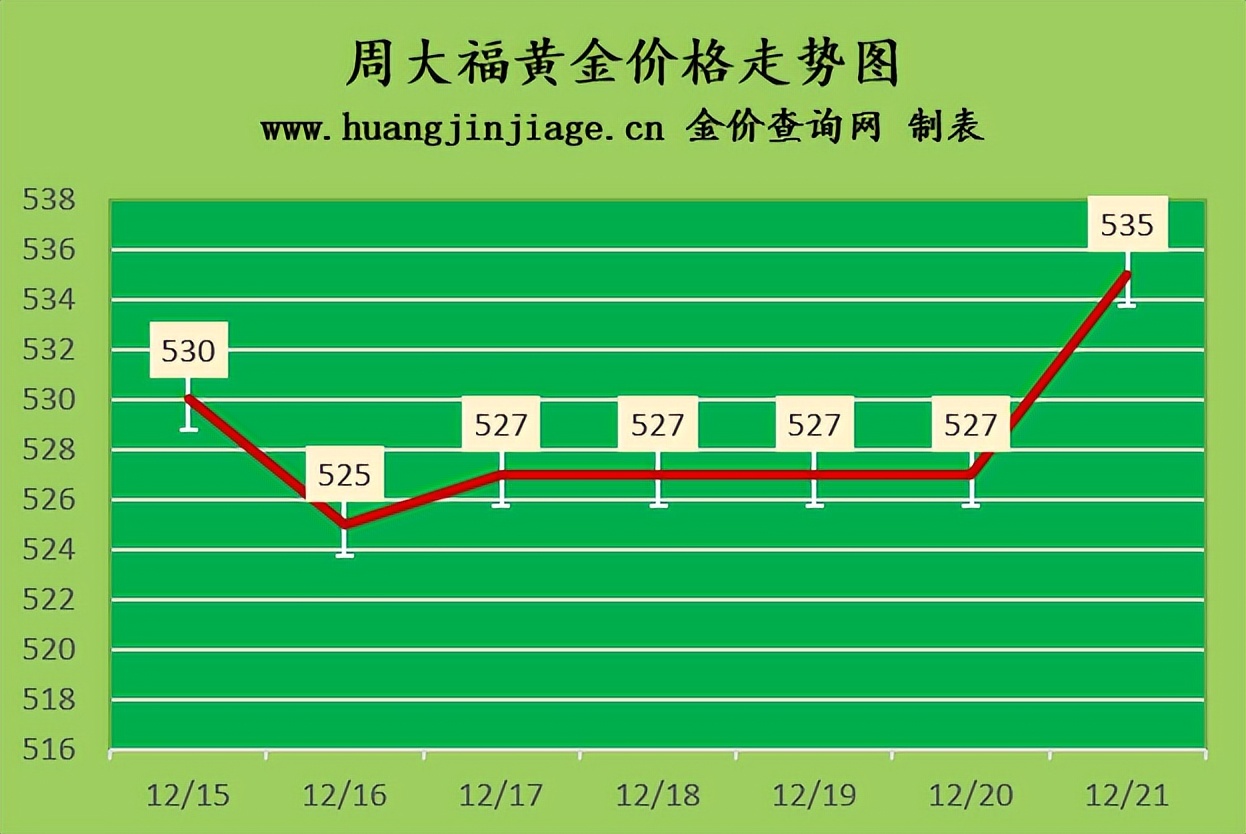 金价涨超1%