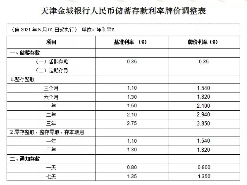 多家银行调整存款利率