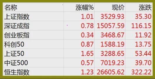 A股全线收涨 超5300股飘红