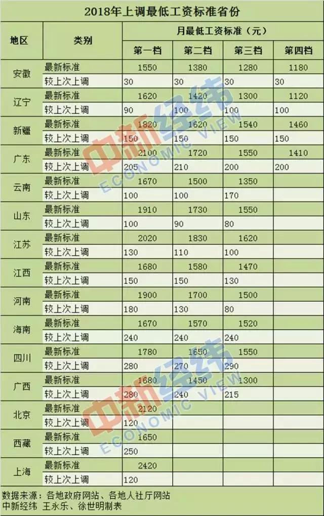 各地最新最低工资标准发布