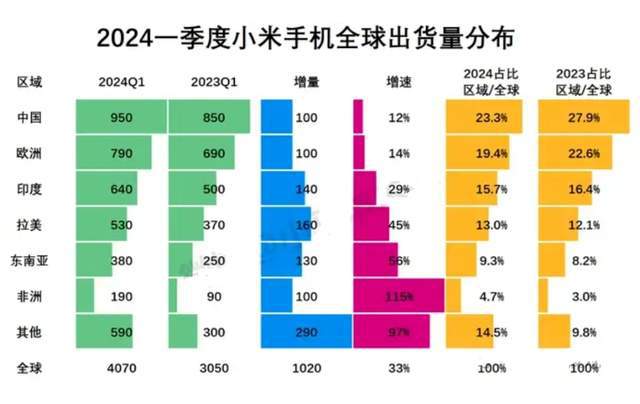 国补后小米手机销量达平时4倍