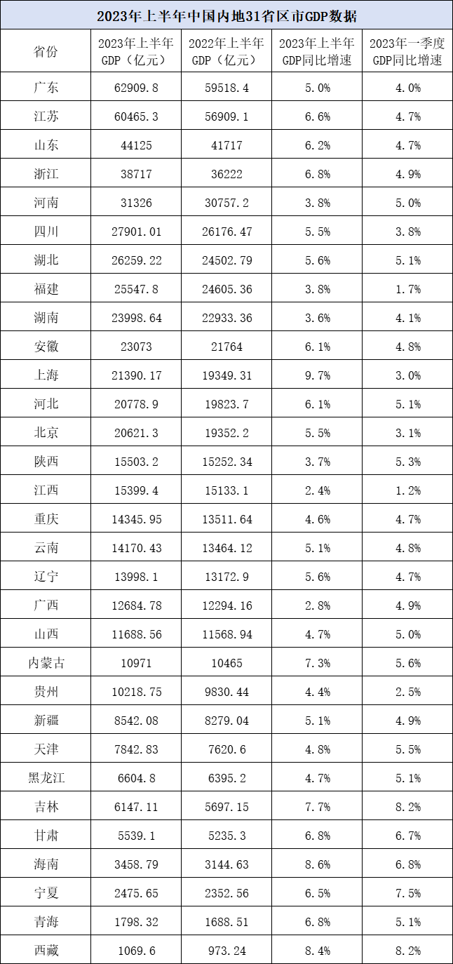 31省份2024年GDP出炉