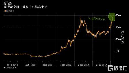 金价大涨创历史新高，历史趋势、影响因素与未来展望