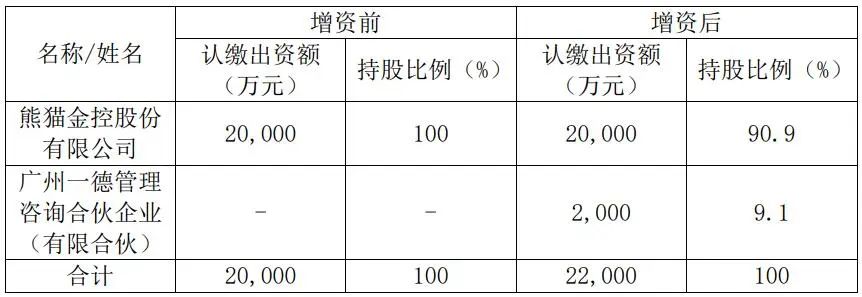 1元买公司80%股权