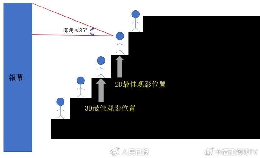 建议，揭秘观影最佳位置之谜，为何正中央并非观影首选？