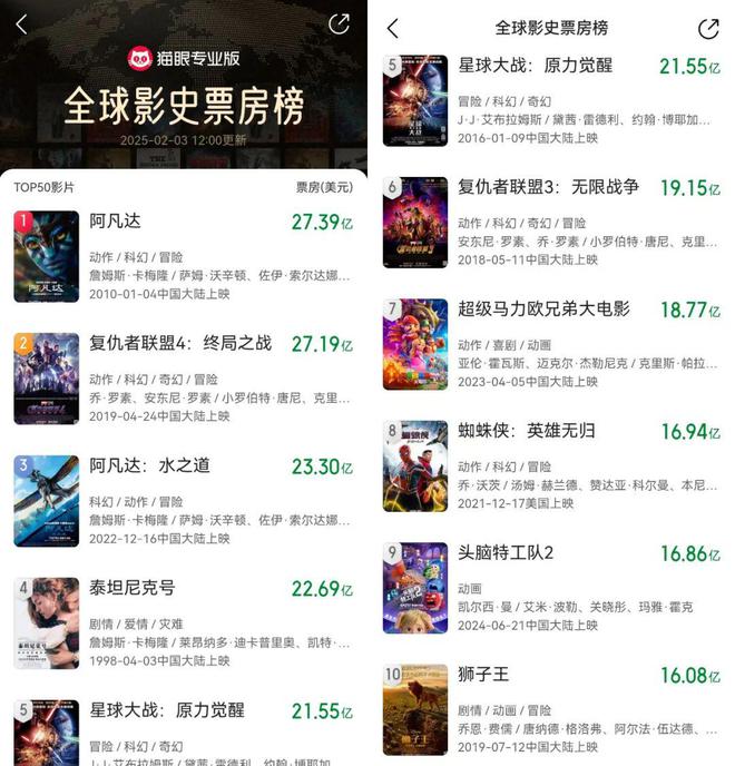 哪吒2冲击全球影史票房之巅，距榜首仅差百亿，能否再创科技时代的票房神话？