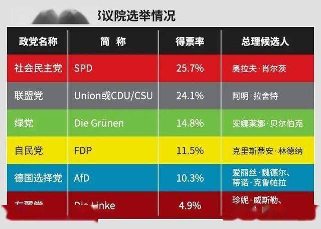 德大选再出变故 选择党支持率飙升