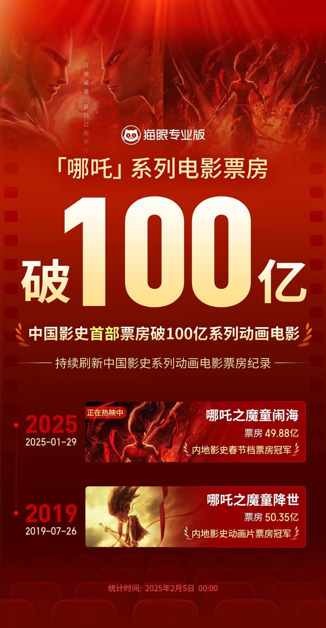 哪吒2狂揽100亿 片方能分36亿元