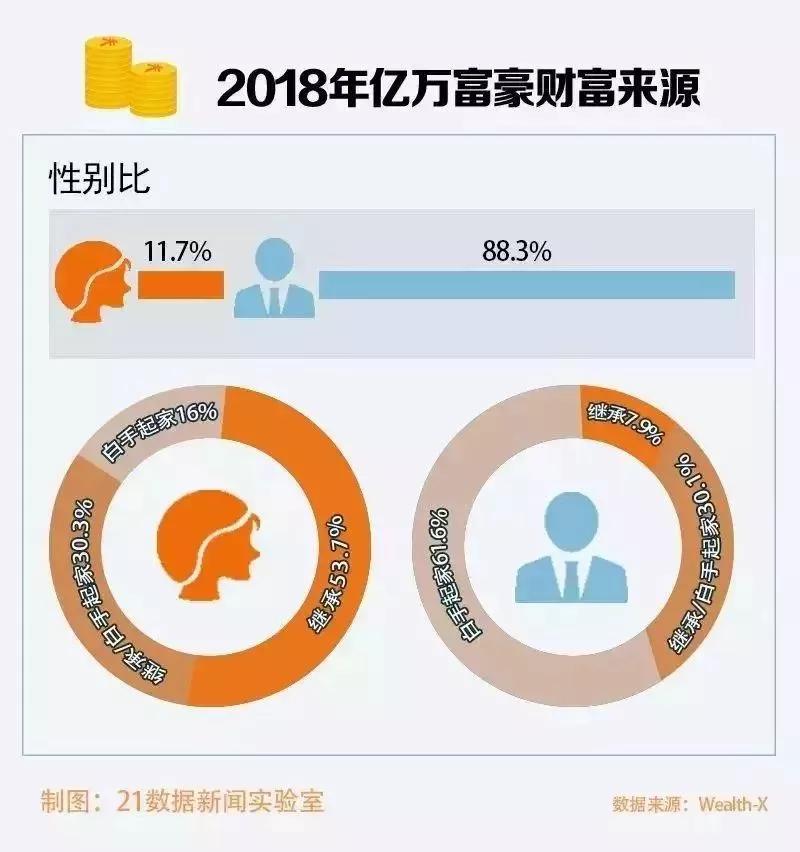 财富情报机构：亿万美元富豪群体崛起