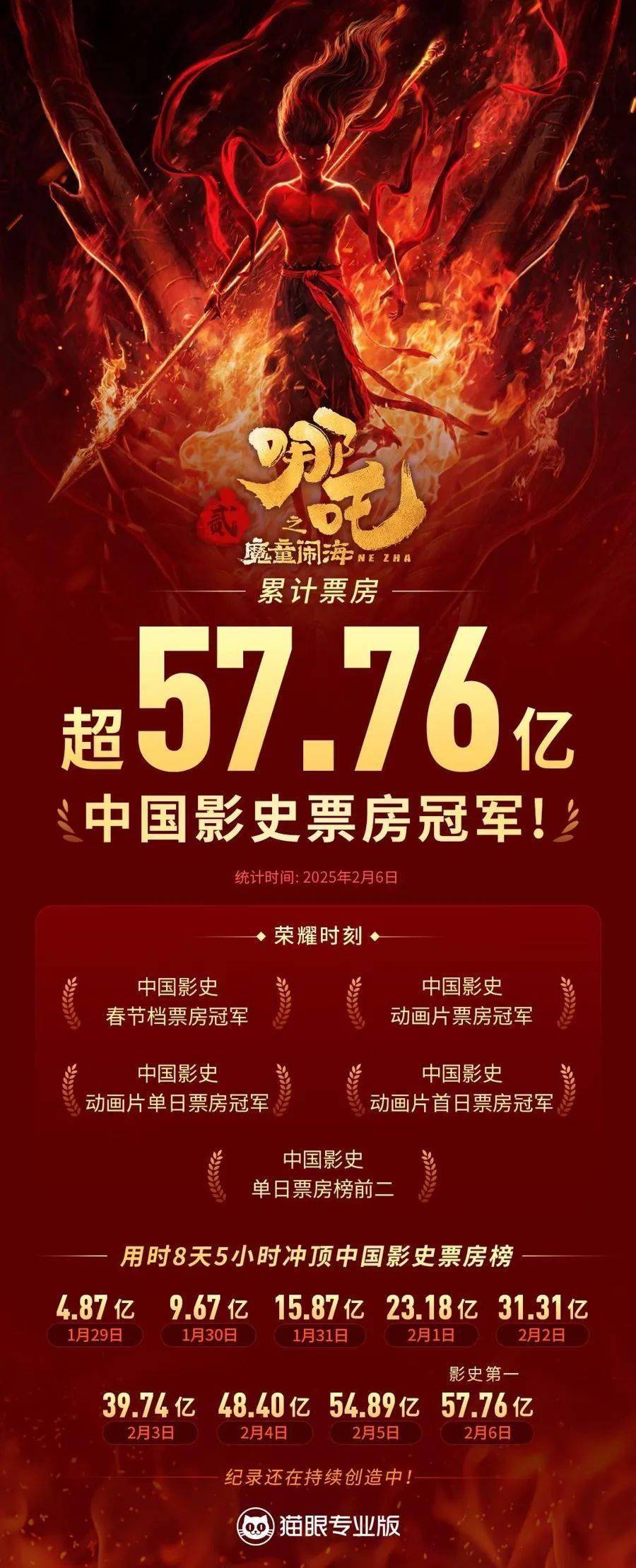 哪吒2冲入全球票房榜前7