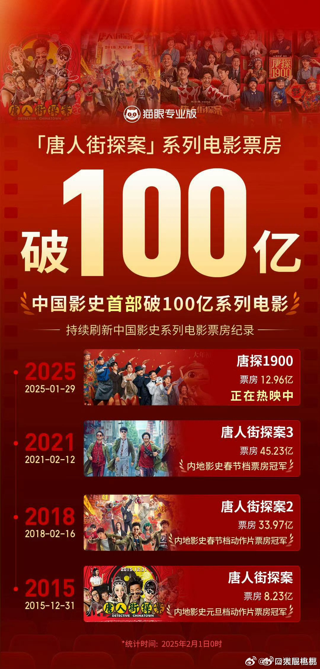 《唐探1900》进入影史票房榜前15