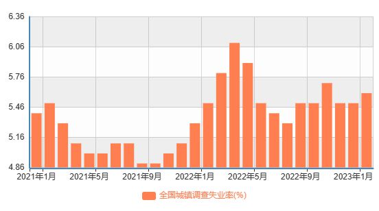 2月份全国城镇调查失业率为5.4%