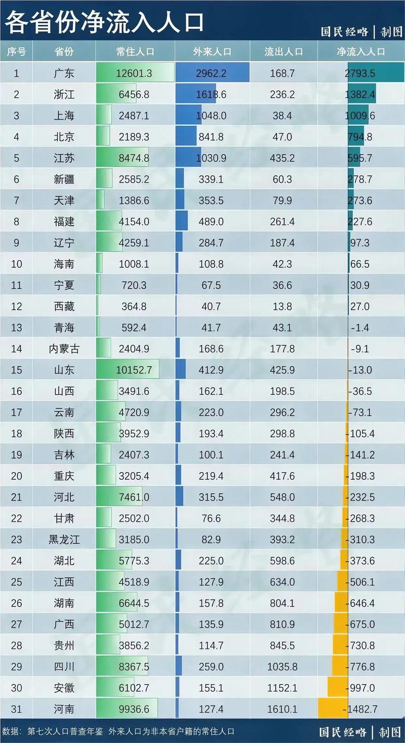 13省份2024年人口数量公布